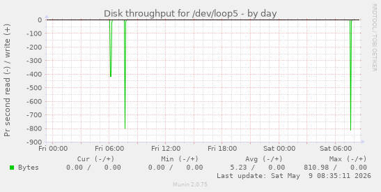 Disk throughput for /dev/loop5