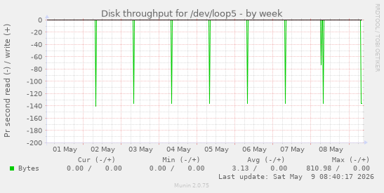 Disk throughput for /dev/loop5