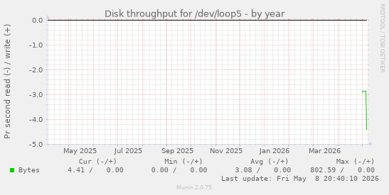 Disk throughput for /dev/loop5