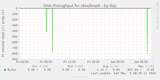 Disk throughput for /dev/loop6