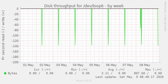 Disk throughput for /dev/loop6