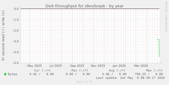 Disk throughput for /dev/loop6