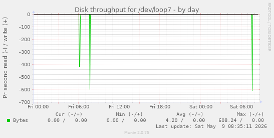 Disk throughput for /dev/loop7