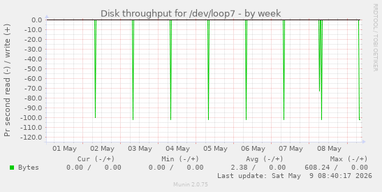 Disk throughput for /dev/loop7