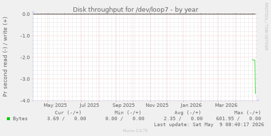 Disk throughput for /dev/loop7