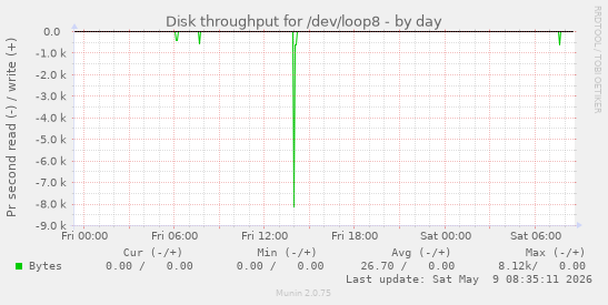 Disk throughput for /dev/loop8