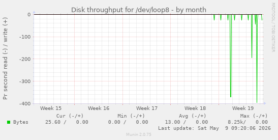 Disk throughput for /dev/loop8
