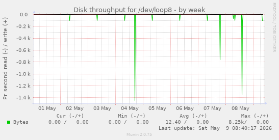 Disk throughput for /dev/loop8