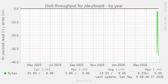 Disk throughput for /dev/loop8