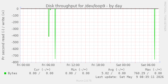 Disk throughput for /dev/loop9