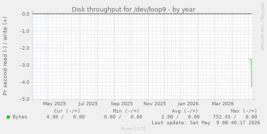 Disk throughput for /dev/loop9