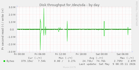 Disk throughput for /dev/sda