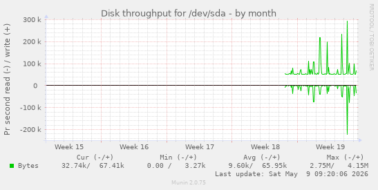 Disk throughput for /dev/sda