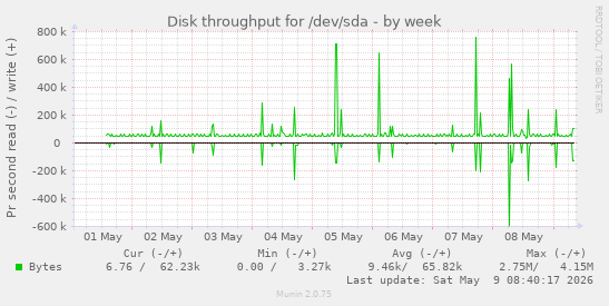 Disk throughput for /dev/sda