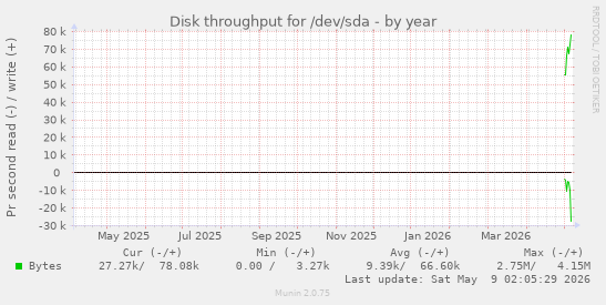 Disk throughput for /dev/sda