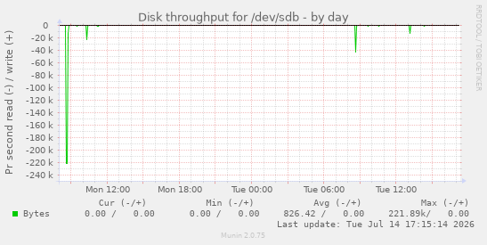 Disk throughput for /dev/sdb