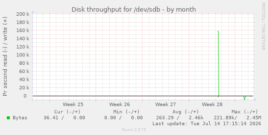 Disk throughput for /dev/sdb