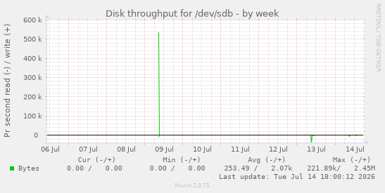 Disk throughput for /dev/sdb