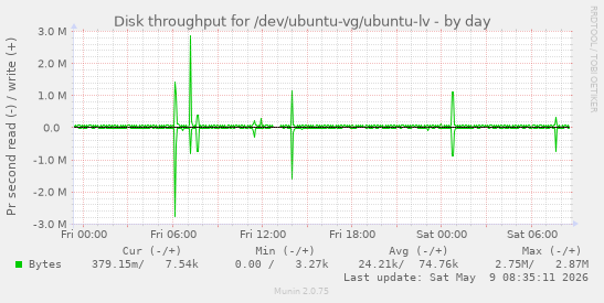 Disk throughput for /dev/ubuntu-vg/ubuntu-lv