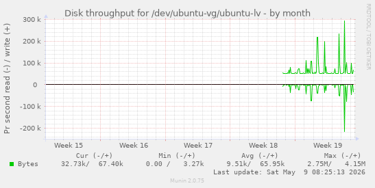 Disk throughput for /dev/ubuntu-vg/ubuntu-lv
