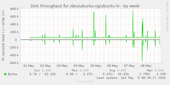Disk throughput for /dev/ubuntu-vg/ubuntu-lv