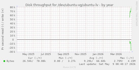 Disk throughput for /dev/ubuntu-vg/ubuntu-lv
