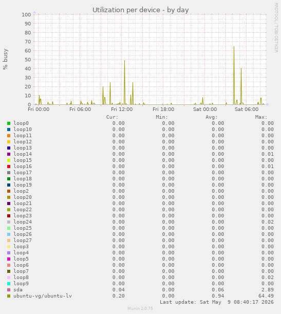 Utilization per device