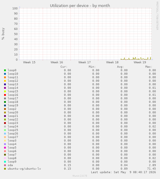 Utilization per device
