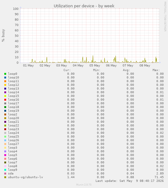 Utilization per device