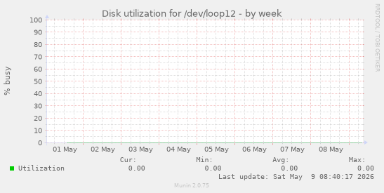 Disk utilization for /dev/loop12