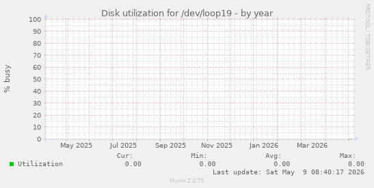 Disk utilization for /dev/loop19