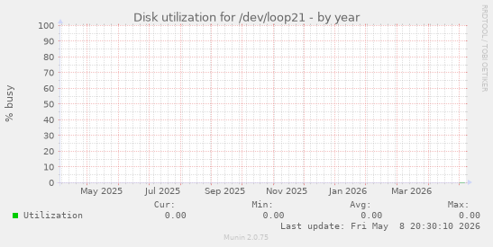 Disk utilization for /dev/loop21