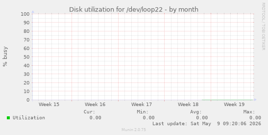 Disk utilization for /dev/loop22