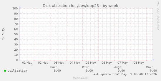 Disk utilization for /dev/loop25