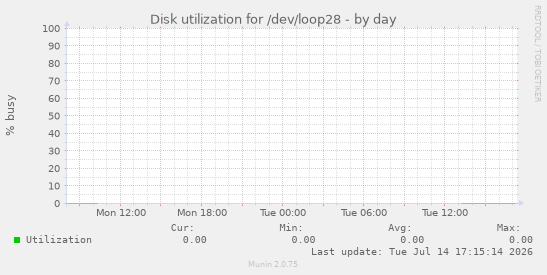 Disk utilization for /dev/loop28