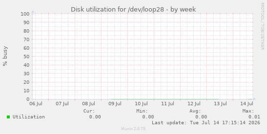 Disk utilization for /dev/loop28