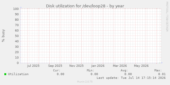 Disk utilization for /dev/loop28