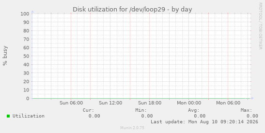 Disk utilization for /dev/loop29