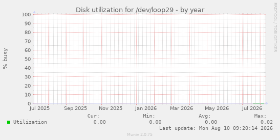 Disk utilization for /dev/loop29