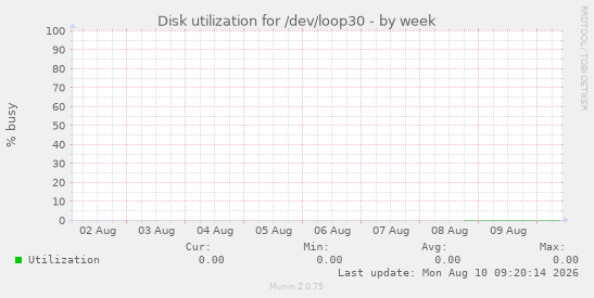 Disk utilization for /dev/loop30