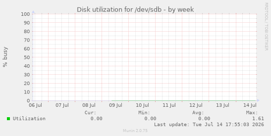 Disk utilization for /dev/sdb