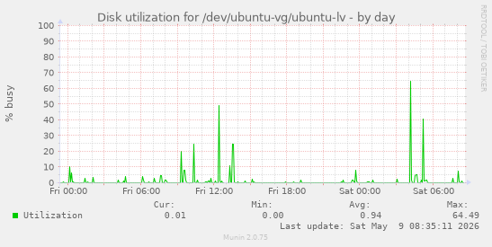 Disk utilization for /dev/ubuntu-vg/ubuntu-lv