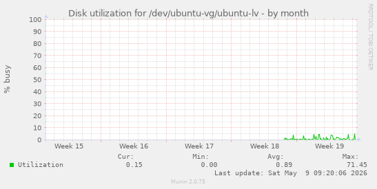 Disk utilization for /dev/ubuntu-vg/ubuntu-lv