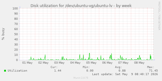 Disk utilization for /dev/ubuntu-vg/ubuntu-lv
