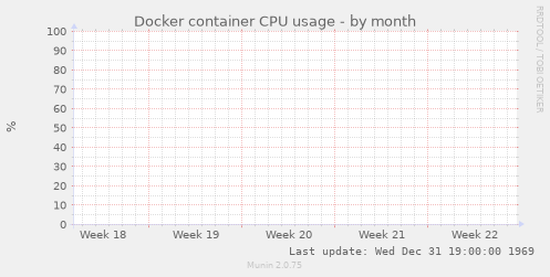 Docker container CPU usage