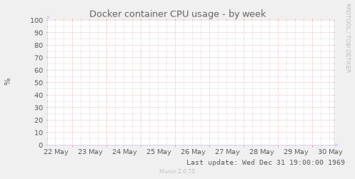 Docker container CPU usage