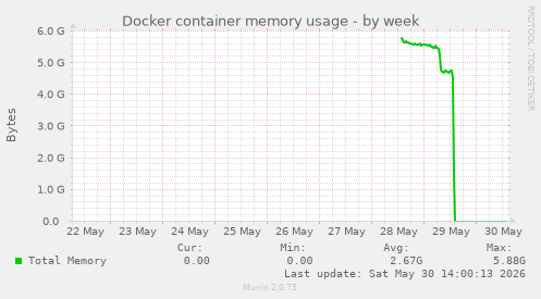 Docker container memory usage