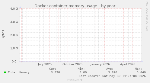 Docker container memory usage