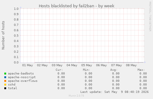Hosts blacklisted by fail2ban