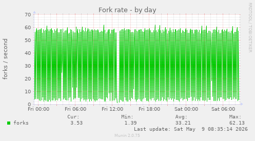 Fork rate